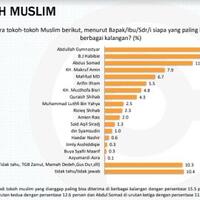 survei-aa-gym-habibie-dan-somad-3-tokoh-muslim-paling-diterima