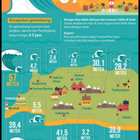 bppt-prediksi-ada-potensi-tsunami-di-pandeglang-setinggi-57-meter