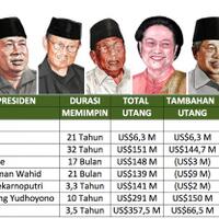 siapakah-sebenarnya-presiden-yang-paling-boros-berutang