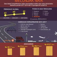 daya-saing-infrastruktur-indonesia-melonjak-naik