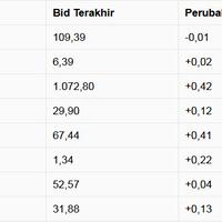 menguat-hampir-1-rupiah-jadi-nomor-1-di-asia