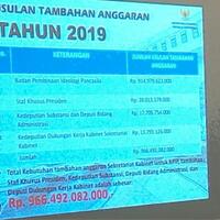 anggaran-setkab-melonjak-3-kali-lipat-demi-rp-914-m-untuk-bpip