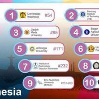 3-perguruan-tinggi-indonesia-masuk-peringkat-400-besar-dunia-dan-100-besar-asia