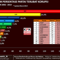 3-kader-tertangkap-tangan-kpk-pdip-pertanyakan-sistem-pencegahan-korupsi