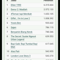 212-the-power-of-love-masuk-daftar-film-terlaris-2018