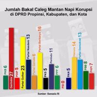 gerindra-terbanyak-daftarkan-caleg-eks-koruptor-psi-tak-ada