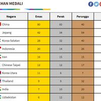 klasemen-perolehan-medali-asian-games-2018-indonesia-salip-iran
