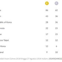 klasemen-perolehan-medali-asian-games-2018