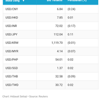 dolar-as-tertekan-luar-dalam-rupiah-terbaik-kedua-di-asia