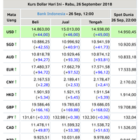 pagi-ini-rupiah-nyaris-sentuh-rp-15-ribu-per-dolar-as