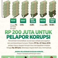 rp-200-juta-untuk-pelapor-korupsi