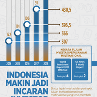 indonesia-makin-jadi-incaran-investor