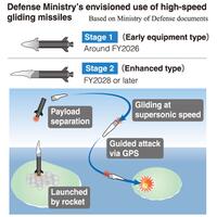 defense-ministry-aims-for-fy2026-introduction-of--high-speed-gliding-missiles