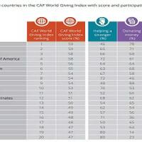 indonesia-ranking-1-negara-paling-dermawan-di-dunia