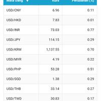 salip--rupee-rupiah-jadi-mata-uang-terlemah-asia