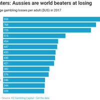 warga-australia-paling-banyak-kalah-taruhan-judi