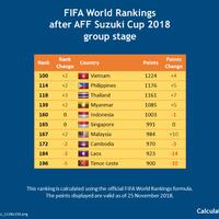 klasemen-akhir-piala-aff-2018-indonesia-cuma-lebih-baik-dari-timor-leste