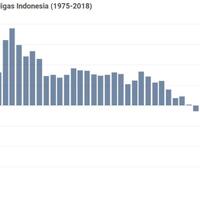 defisit-neraca-perdagangan-migas-indonesia-2018-terburuk