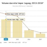 cek-fakta-produksi-jagung-melesat-impor-jagung-turun-drastis-benarkah