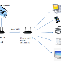 ask-setting-pptp-di-router-linksys-ea2700-di-belakang-indihome-zte-f609