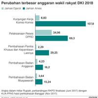 anggaran-jakarta-melonjak--semuanya-lapar-dan-haus--kata-seorang-anggota-dprd