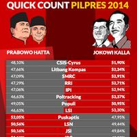 prabowo-menang-di-survei-puskaptis-fadli-zon-prediksi-saya-59-63