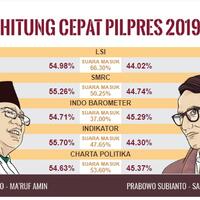 quick-count-litbang-kompas-jokowi---ma-ruf-unggul-5537-persen