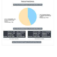 tanpa-sandiaga-prabowo-klaim-menang-62-dan-sujud-syukur