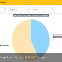 update-real-count-kpu-18-april-2145-wib-gerindra-curiga