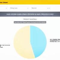 update-hasil-real-count-pilpres-2019-kpu-data-masuk-46-persen-dan-hanya-selisih