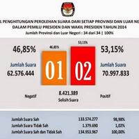 presiden-kertanegara-masih-keok-di-real-count-kpu