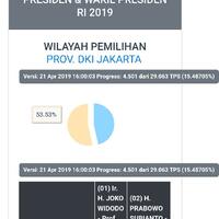 jkt58-masuk-jokowi-ma-ruf-amin-unggul-5139-persen-di-dki-jakarta