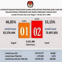 update-real-count-kpu-5491-vs-4509