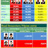 hasil-akhir-quick-count-charta-politika-jokowi-5466-prabowo-4534