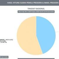 hasil-real-count-kpu-pilpres-2019-jokowi-vs-prabowo-hari-ini-rabu-24-april-1130