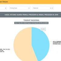 terkini-hasil-real-count-kpu-kamis-25-april-pukul-1300-wib-selisih-6200000