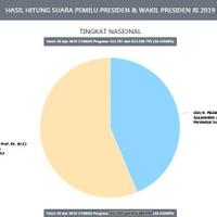 real-count-kpu-sore-ini-jokowi-32-juta-berapa-suara-prabowo