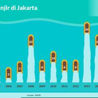 anies-sebut-banjir-era-ahok-lebih-parah-ini-data-bpbd