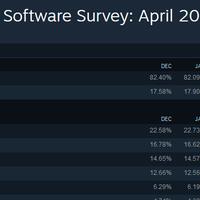 steam-hardware--software-survey-april-2019-intel-dan-nvidia-masih-favorit