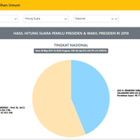 situng-kpu-data-7255-persen-jokowi-ma-ruf-5616--prabowo-sandiaga-4384