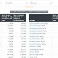 real-count-data-masuk-80-jokowi-ma-ruf-unggul-5629