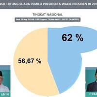 rekapitulasi-kpu-jokowi-maruf-menang-telak-di-seluruh-papua