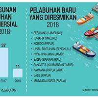 kebut-pembangunan-pelabuhan-baru-untuk-bersaing-dengan-singapura