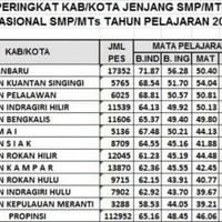 pekanbaru-raih-peringkat-pertama-kelulusan-tingkat-smp-se-riau