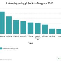 daya-saing-indonesia-meningkat-drastis