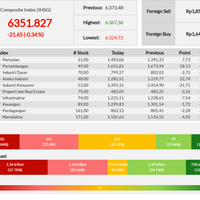 sebagian-besar-sektor-memerah-ihsg-berakhir-di-6351