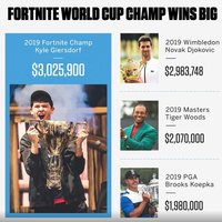 umur-16-tahun-mengalahakan-hadiah-tiger-woods-fortnite-kompetisi