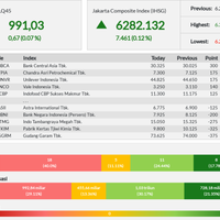 19-emiten-perkasa-lambungkan-lq45-akhir-pekan-ini---jumat-09-08-2019