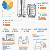 kredit-umkm-bri-tumbuh-13-persen