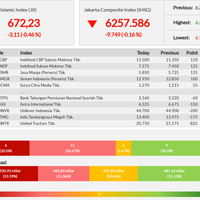 pelemahan-17-emiten-sebabkan-jii-loyo---kamis-15-08-2019